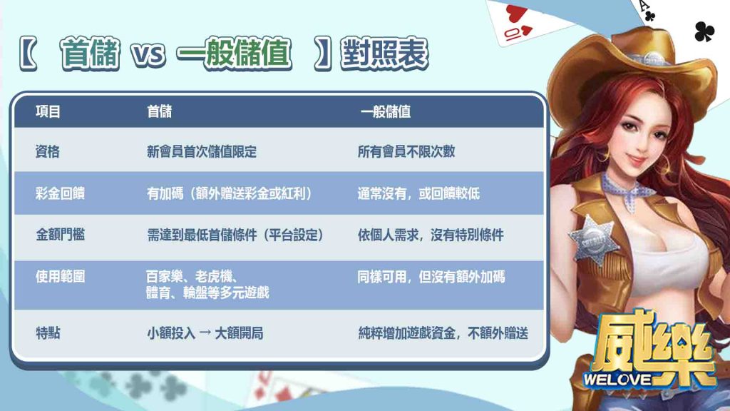 威樂娛樂城首儲